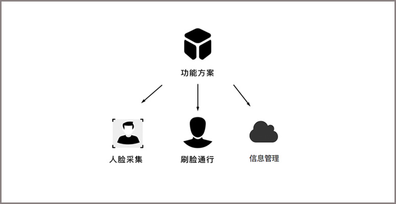 校园人脸识别构建校园安全新定义